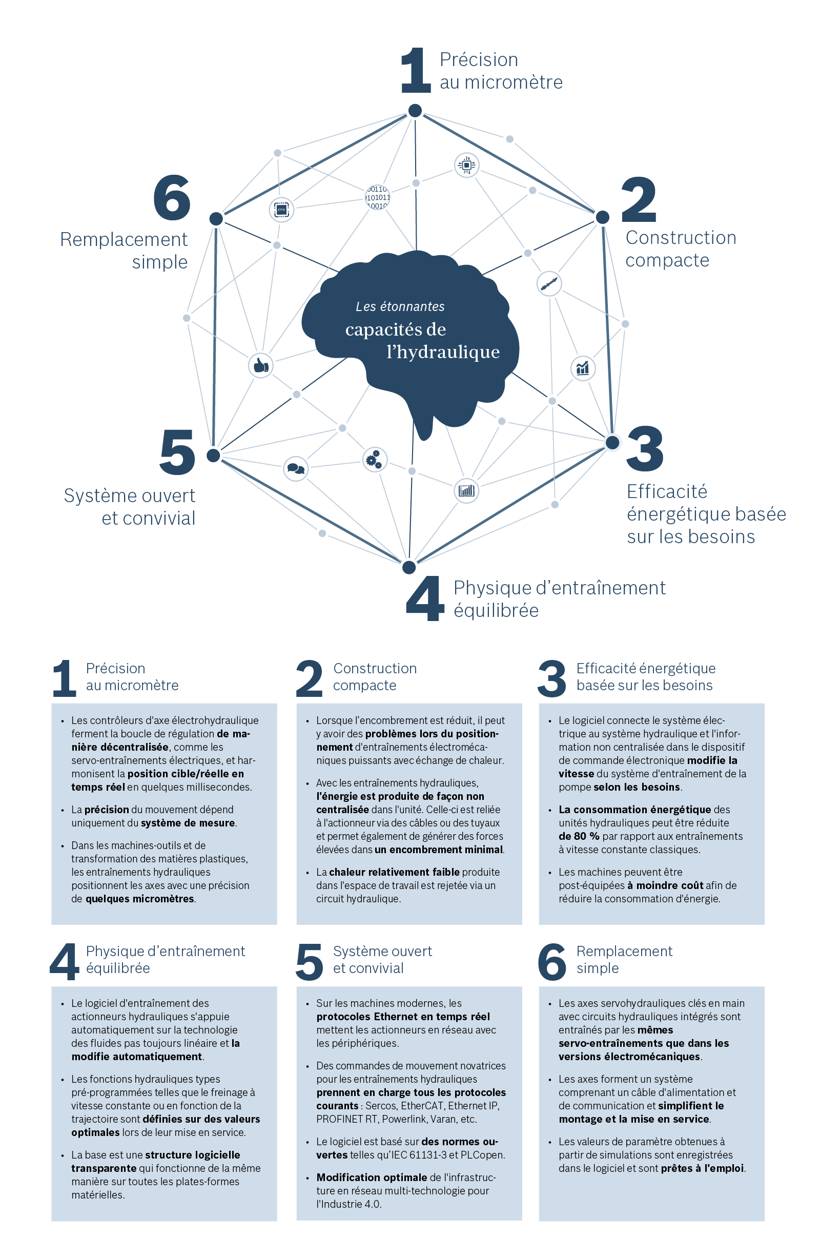 Infographie : les 6 capacités hydraulique