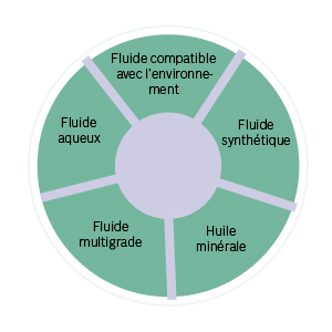 diagramme des fluides hydrauliques Types de fluides