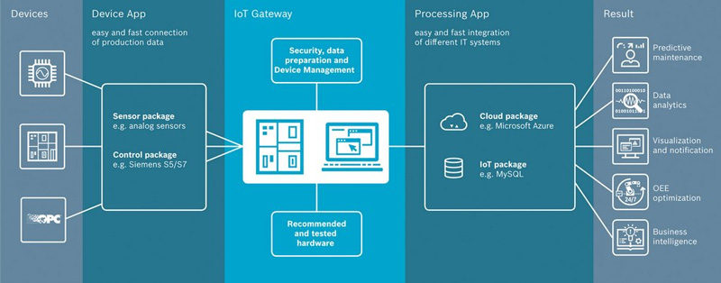 Processus IoT gateway