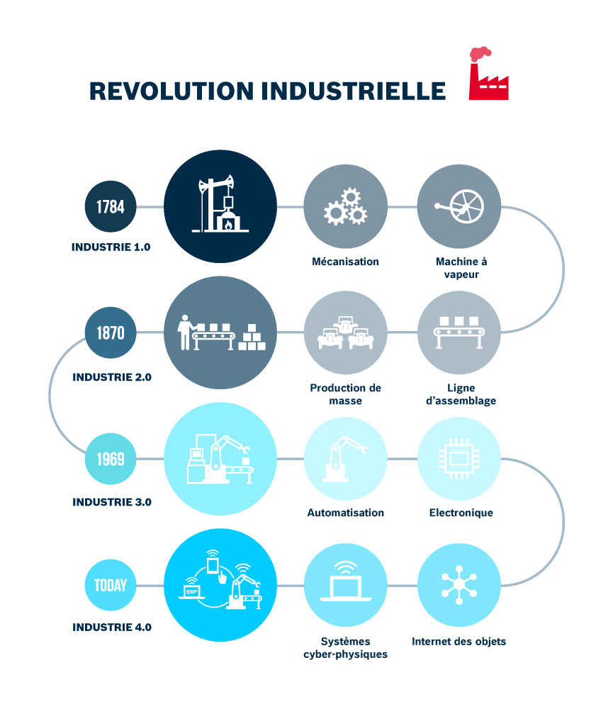 infographie Industrie 4.0 - révolution industrielle