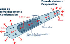 Tube de chauffe caloduc