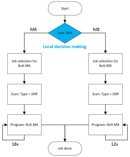 Schéma intelligence décentralisé