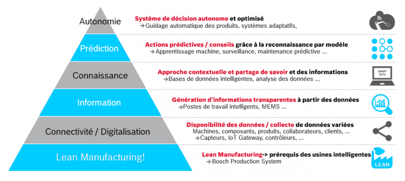 Usine connectée graphique