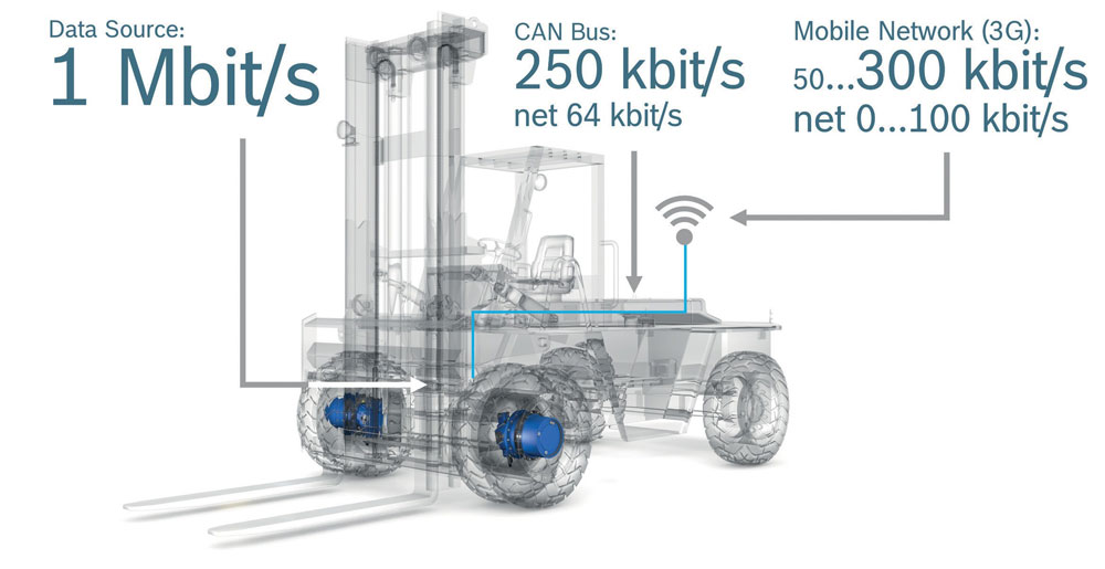 Digitalisation Engins chantier