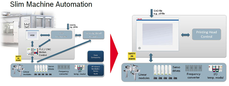 Slim Machine Automation Rexroth