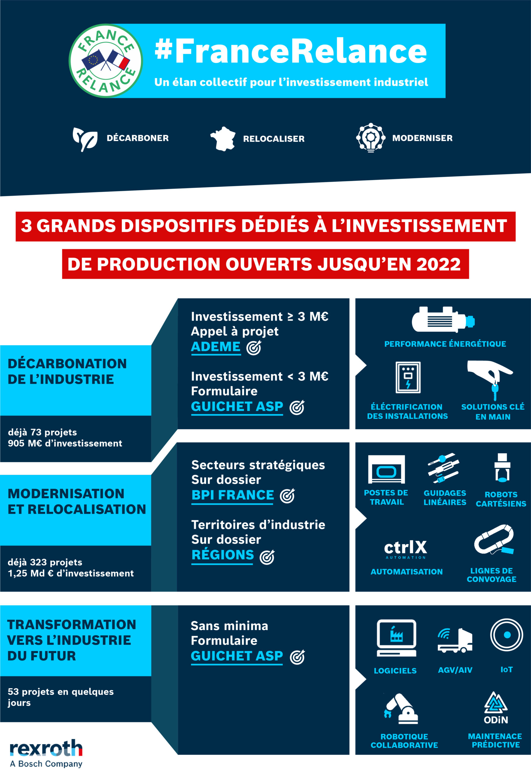 France Relance, infographie sur le plan France Relance et les investissements pour l'industrie