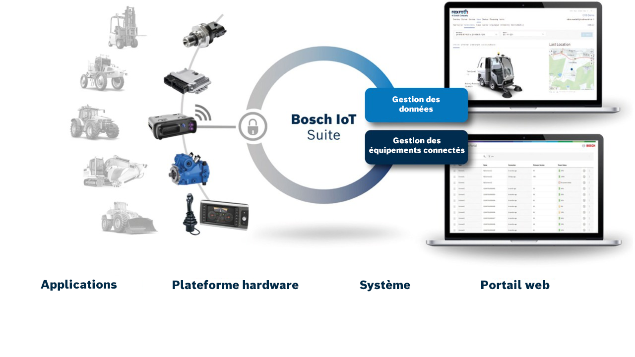 Bosch-iot-suite