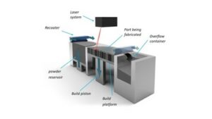 fabrication-additive