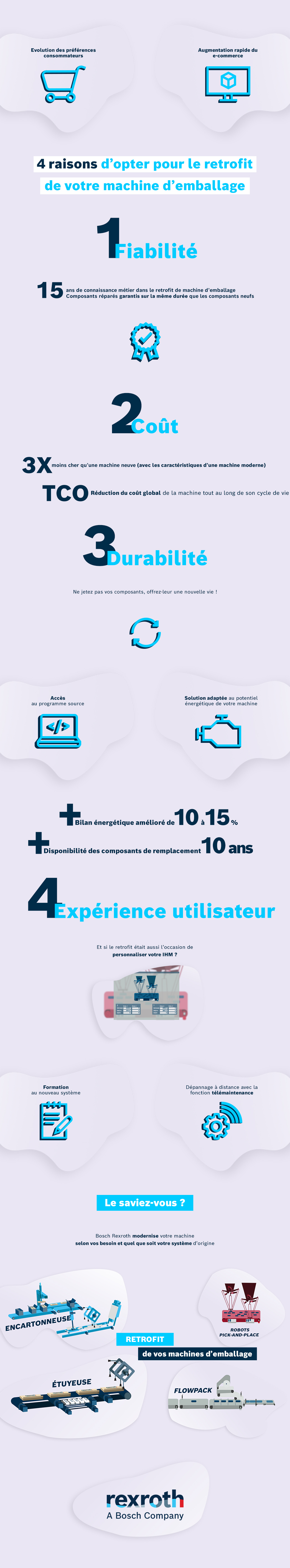 Infographie retrofit industrie machine d'emballage